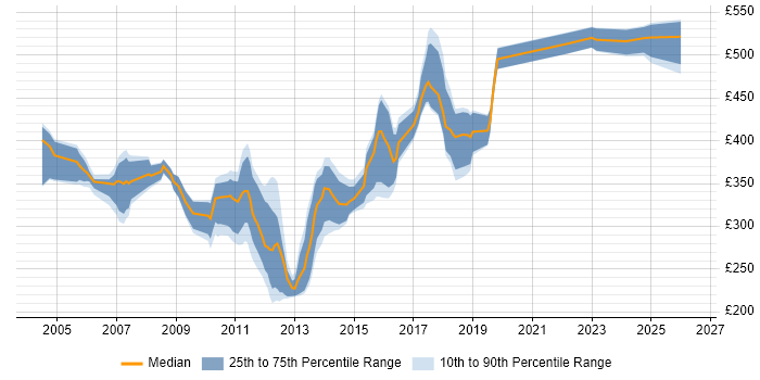 Contractor daily rate distribution trend for jobs in Yorkshire citing LoadRunner