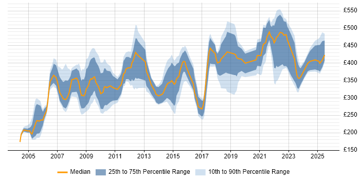 Contractor daily rate distribution trend for jobs in Yorkshire citing Local Government
