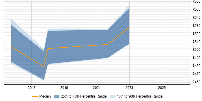 Contractor daily rate distribution trend for jobs in Yorkshire citing Log Aggregation