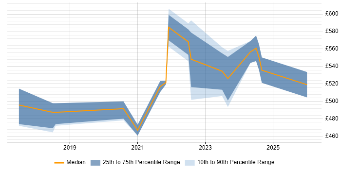Contractor daily rate distribution trend for jobs in Yorkshire citing Log Analytics