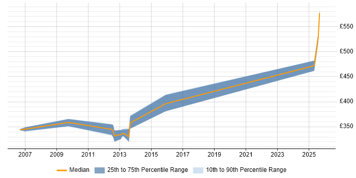 Contractor daily rate distribution trend for jobs in Yorkshire citing Log4j