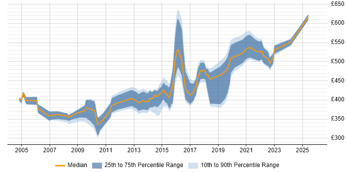 Contractor daily rate distribution trend for jobs in Yorkshire citing Logical Data Model