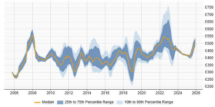 Contractor daily rate distribution trend for jobs in Yorkshire citing Logistics