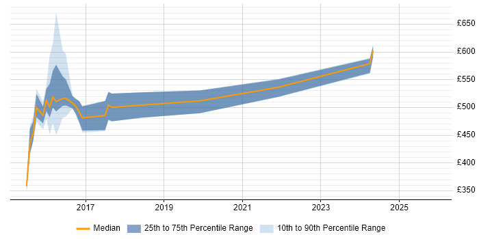 Contractor daily rate distribution trend for jobs in Yorkshire citing logstash