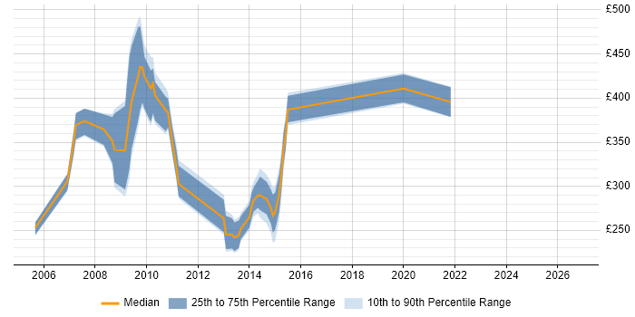 Contractor daily rate distribution trend for jobs in Yorkshire citing Lorenzo
