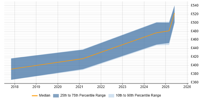 Contractor daily rate distribution trend for jobs in Yorkshire citing Lucidchart
