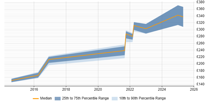 Contractor daily rate distribution trend for Mac Engineer job vacancies in Yorkshire Contractor daily rate distribution trend for Mac Engineer job vacancies in Yorkshire