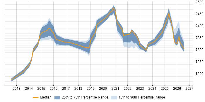 Contractor daily rate distribution trend for jobs in Yorkshire citing macOS