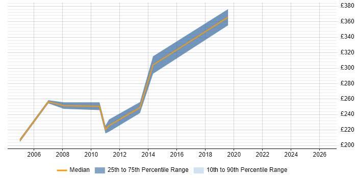Contractor daily rate distribution trend for Mainframe Analyst job vacancies in Yorkshire