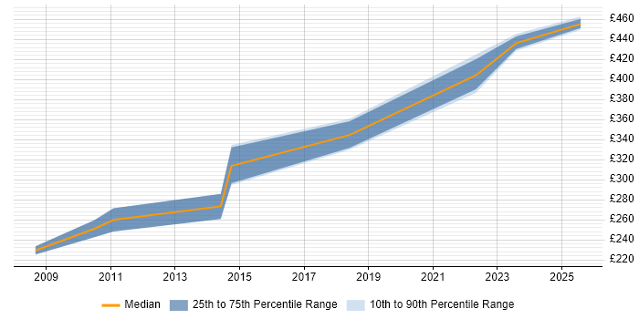 Contractor daily rate distribution trend for Mainframe Developer job vacancies in Yorkshire Contractor daily rate distribution trend for Mainframe Developer job vacancies in Yorkshire