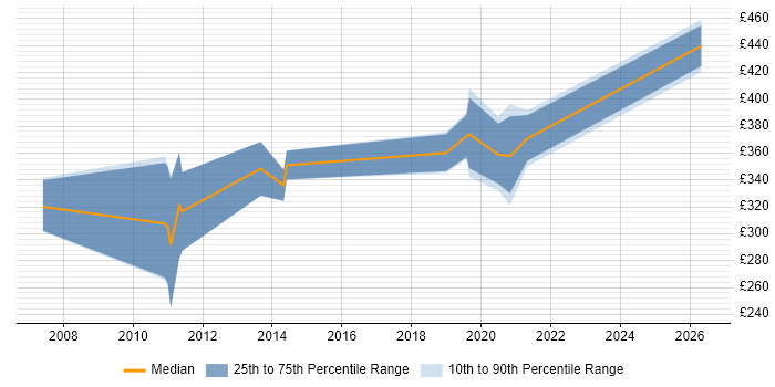 Contractor daily rate distribution trend for Mainframe Programmer job vacancies in Yorkshire
