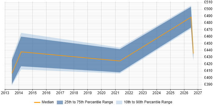 Contractor daily rate distribution trend for Mainframe Project Manager job vacancies in Yorkshire