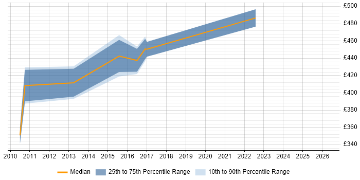 Contractor daily rate distribution trend for Mainframe Specialist job vacancies in Yorkshire
