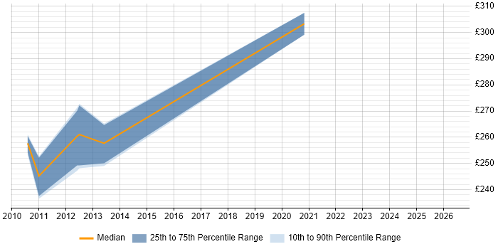 Contractor daily rate distribution trend for Mainframe Support job vacancies in Yorkshire