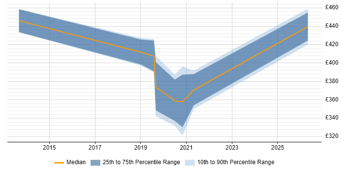 Contractor daily rate distribution trend for Mainframe Systems Programmer job vacancies in Yorkshire