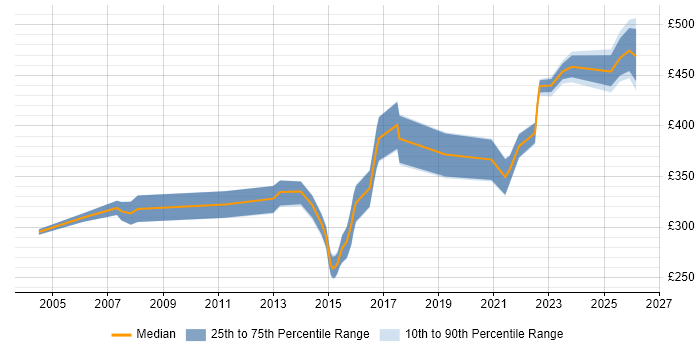 Contractor daily rate distribution trend for jobs in Yorkshire citing Major Incident Management