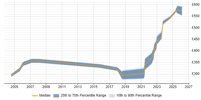 Contractor daily rate distribution trend for Major Incident Manager job vacancies in Yorkshire