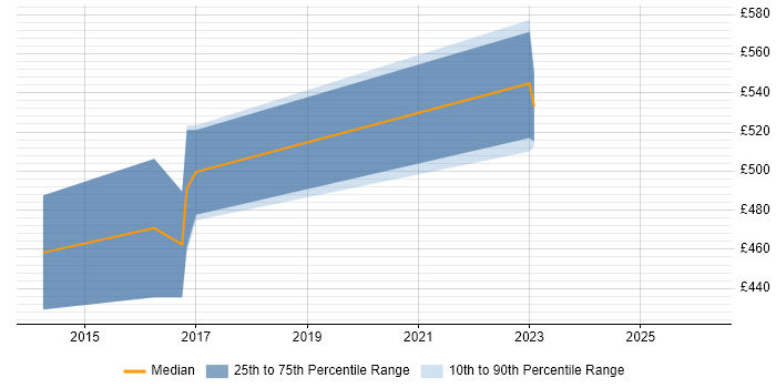 Contractor daily rate distribution trend for jobs in Yorkshire citing Malware Analysis