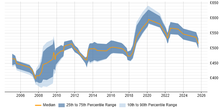 Contractor daily rate distribution trend for Management Consultant job vacancies in Yorkshire