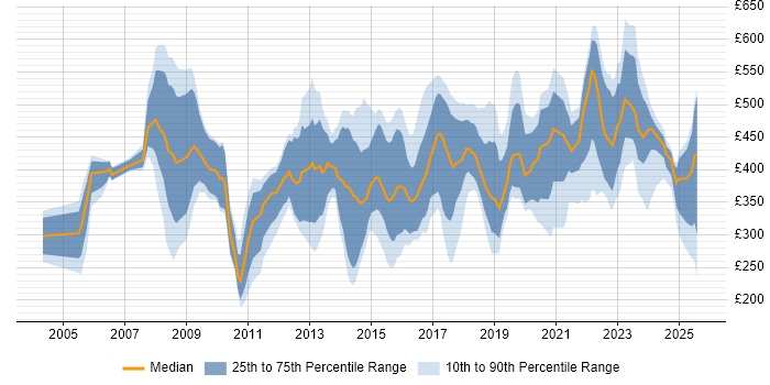 Contractor daily rate distribution trend for jobs in Yorkshire citing Manufacturing Contractor daily rate distribution trend for jobs in Yorkshire citing Manufacturing