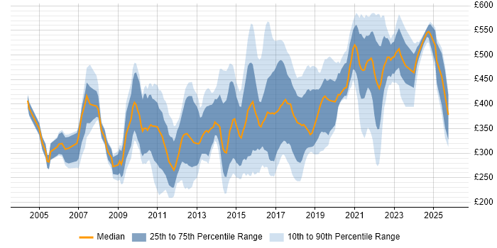Contractor daily rate distribution trend for jobs in Yorkshire citing Marketing