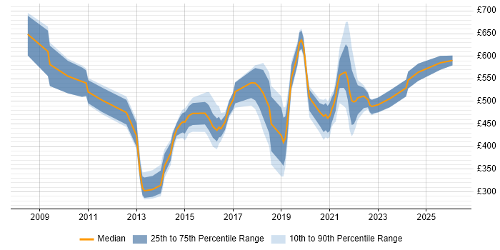 Contractor daily rate distribution trend for jobs in Yorkshire citing Master Data Management