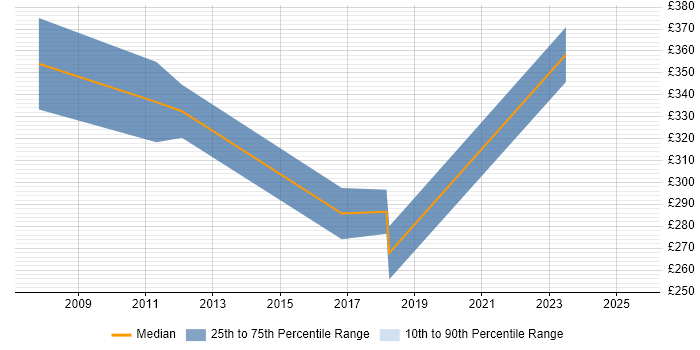 Contractor daily rate distribution trend for jobs in Yorkshire citing Mathematical Modelling Contractor daily rate distribution trend for jobs in Yorkshire citing Mathematical Modelling