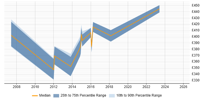 Contractor daily rate distribution trend for jobs in Yorkshire citing Maximo