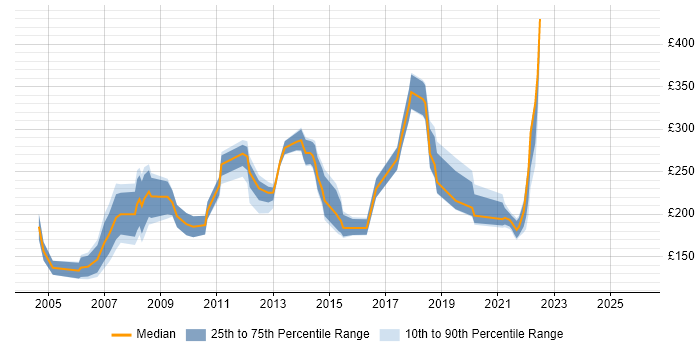 Contractor daily rate distribution trend for jobs in Yorkshire citing MCP