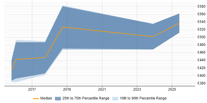 Contractor daily rate distribution trend for jobs in Yorkshire citing MEAN Stack