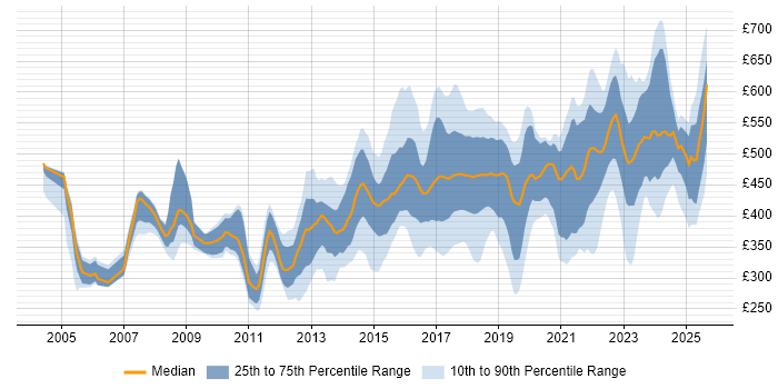 Contractor daily rate distribution trend for jobs in Yorkshire citing Mentoring