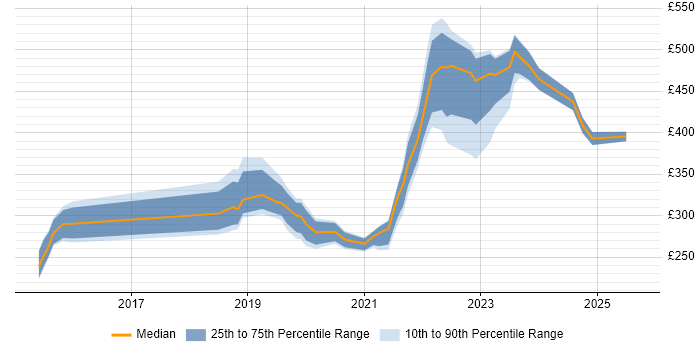 Contractor daily rate distribution trend for jobs in Yorkshire citing Meraki