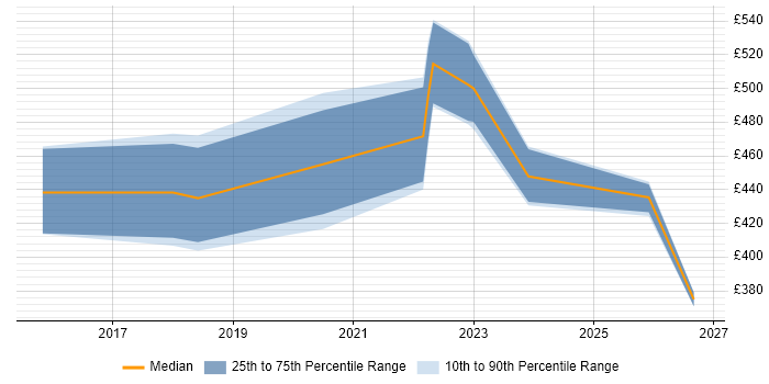 Contractor daily rate distribution trend for jobs in Yorkshire citing MERN Stack
