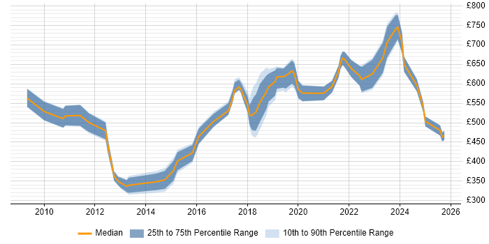 Contractor daily rate distribution trend for jobs in Yorkshire citing Metadata Management Contractor daily rate distribution trend for jobs in Yorkshire citing Metadata Management
