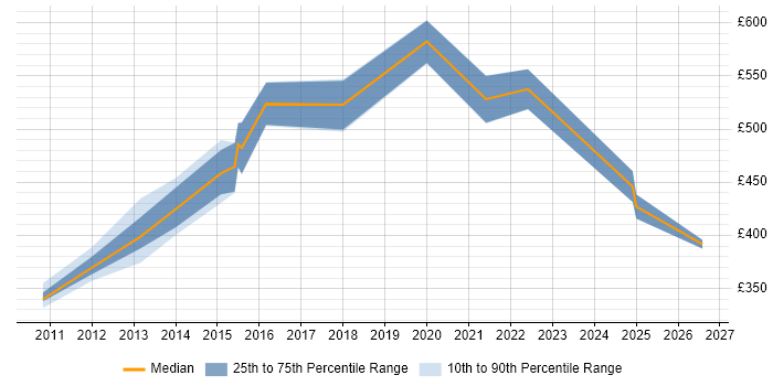 Contractor daily rate distribution trend for jobs in Yorkshire citing Metadata Repository