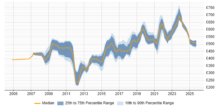 Contractor daily rate distribution trend for jobs in Yorkshire citing Metadata