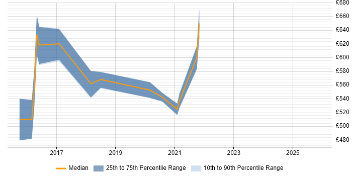 Contractor daily rate distribution trend for Microsoft 365 Architect job vacancies in Yorkshire