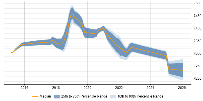 Contractor daily rate distribution trend for Microsoft 365 Engineer job vacancies in Yorkshire