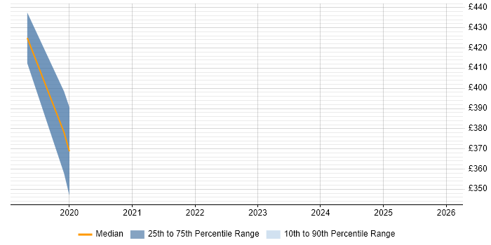 Contractor daily rate distribution trend for Microsoft 365 Expert job vacancies in Yorkshire