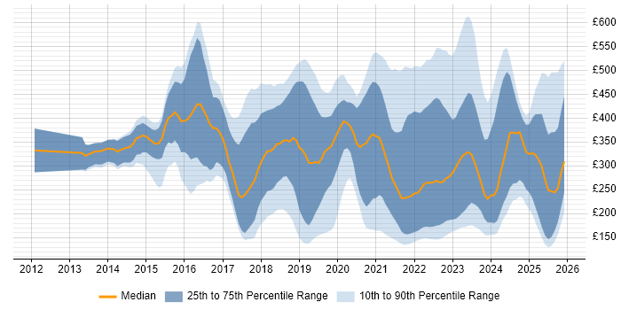 Contractor daily rate distribution trend for jobs in Yorkshire citing Microsoft 365