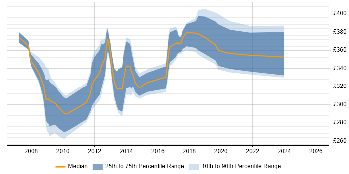 Contractor daily rate distribution trend for jobs in Yorkshire citing Microsoft Analysis Services