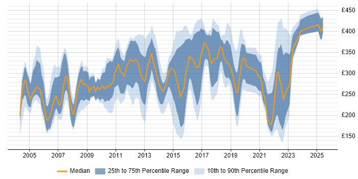 Contractor daily rate distribution trend for jobs in Yorkshire citing Microsoft Certification Contractor daily rate distribution trend for jobs in Yorkshire citing Microsoft Certification