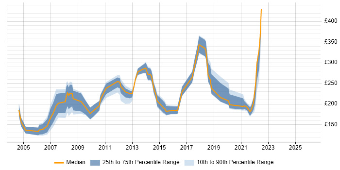 Contractor daily rate distribution trend for jobs in Yorkshire citing Microsoft Certified Professional