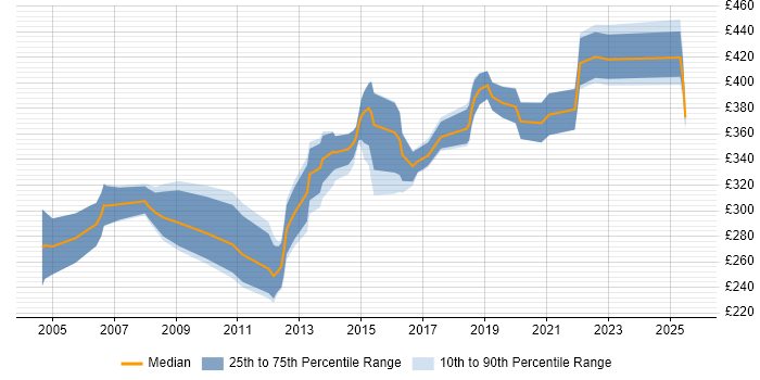 Contractor daily rate distribution trend for jobs in Yorkshire citing Microsoft Clustering