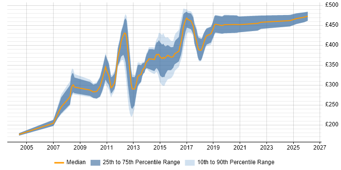 Contractor daily rate distribution trend for Microsoft Developer job vacancies in Yorkshire