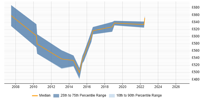 Contractor daily rate distribution trend for Middleware Architect job vacancies in Yorkshire