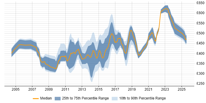 Contractor daily rate distribution trend for jobs in Yorkshire citing Middleware Contractor daily rate distribution trend for jobs in Yorkshire citing Middleware