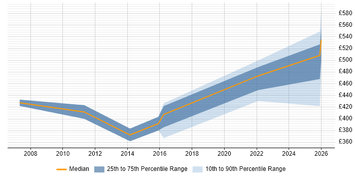 Contractor daily rate distribution trend for jobs in Yorkshire citing MiFID