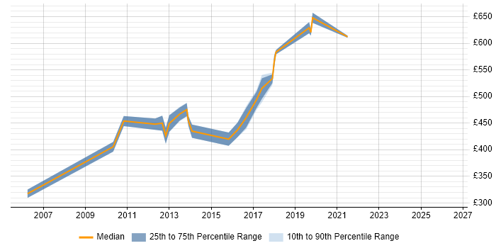 Contractor daily rate distribution trend for Migration Architect job vacancies in Yorkshire