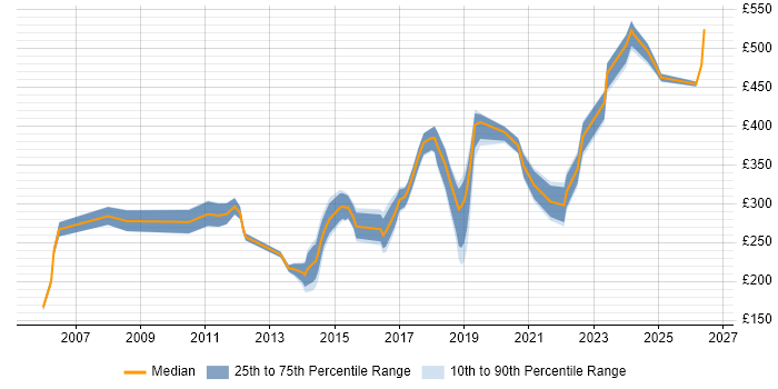 Contractor daily rate distribution trend for Migration Engineer job vacancies in Yorkshire